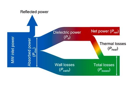 First quantitative microwave calorimeter (Energy, 2023)